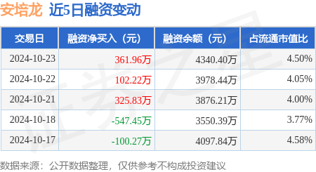 安培龙：10月23日融资净买入361.96万元，连续3日累计净买入790.02万元