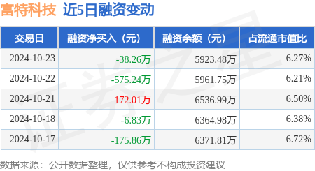 富特科技：10月23日融资买入1027.73万元，融资融券余额5923.48万元