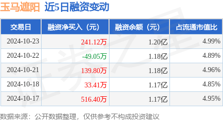 玉马遮阳：10月23日融资买入1075.87万元，融资融券余额1.2亿元