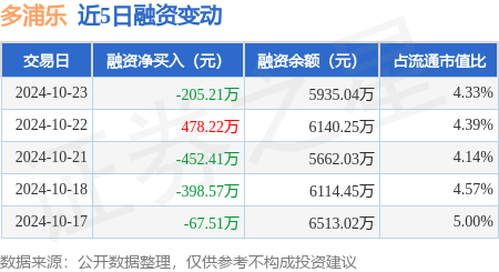 多浦乐：10月23日融券卖出500股，融资融券余额5941.28万元