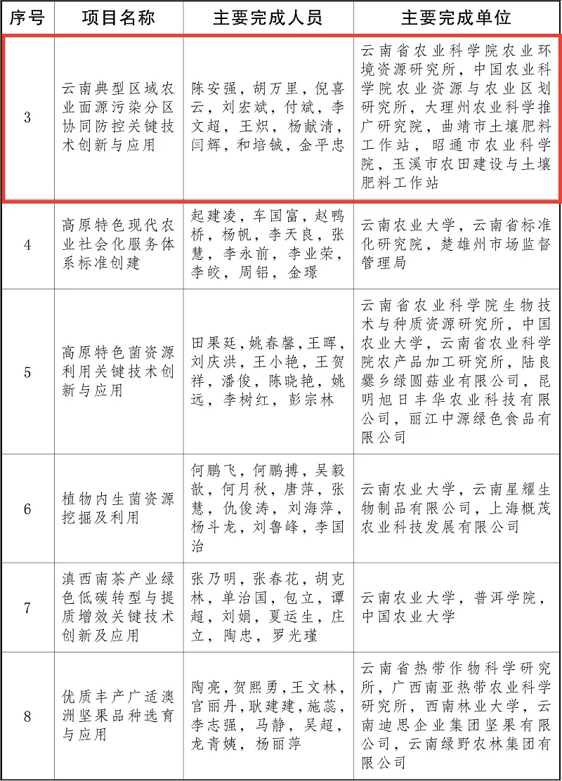 点赞!大理10个团体上榜!2023年度云南省科学技术奖励项目(人)名单公布