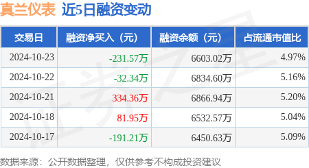 真兰仪表：10月23日融券卖出1700股，融资融券余额6611.39万元