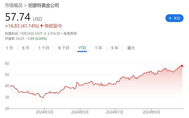 金价一路飙升！全球最大黄金生产商公布五年来最佳季度业绩