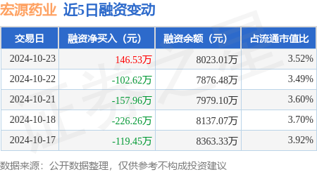 宏源药业：10月23日融资买入815.05万元，融资融券余额8038.04万元