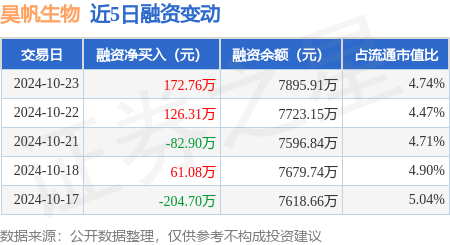 昊帆生物：10月23日融资买入1709.6万元，融资融券余额7936.55万元