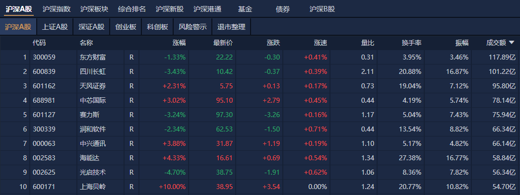 A股午评：北证50指数涨超6%再创历史新高，ST板块逆势大涨