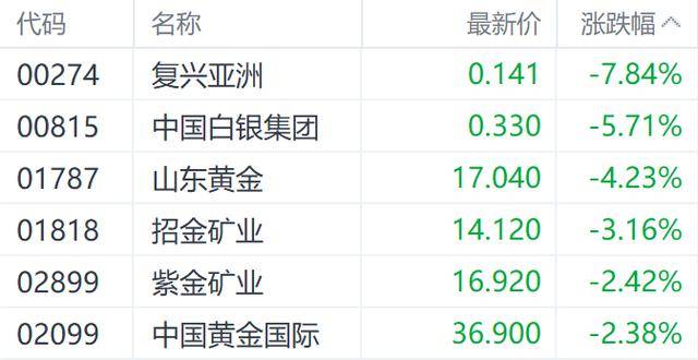 金价见顶？隔夜Comex黄金回调 山东黄金H股跌超4%