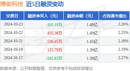 博俊科技：10月23日融券卖出1600股，融资融券余额1.48亿元