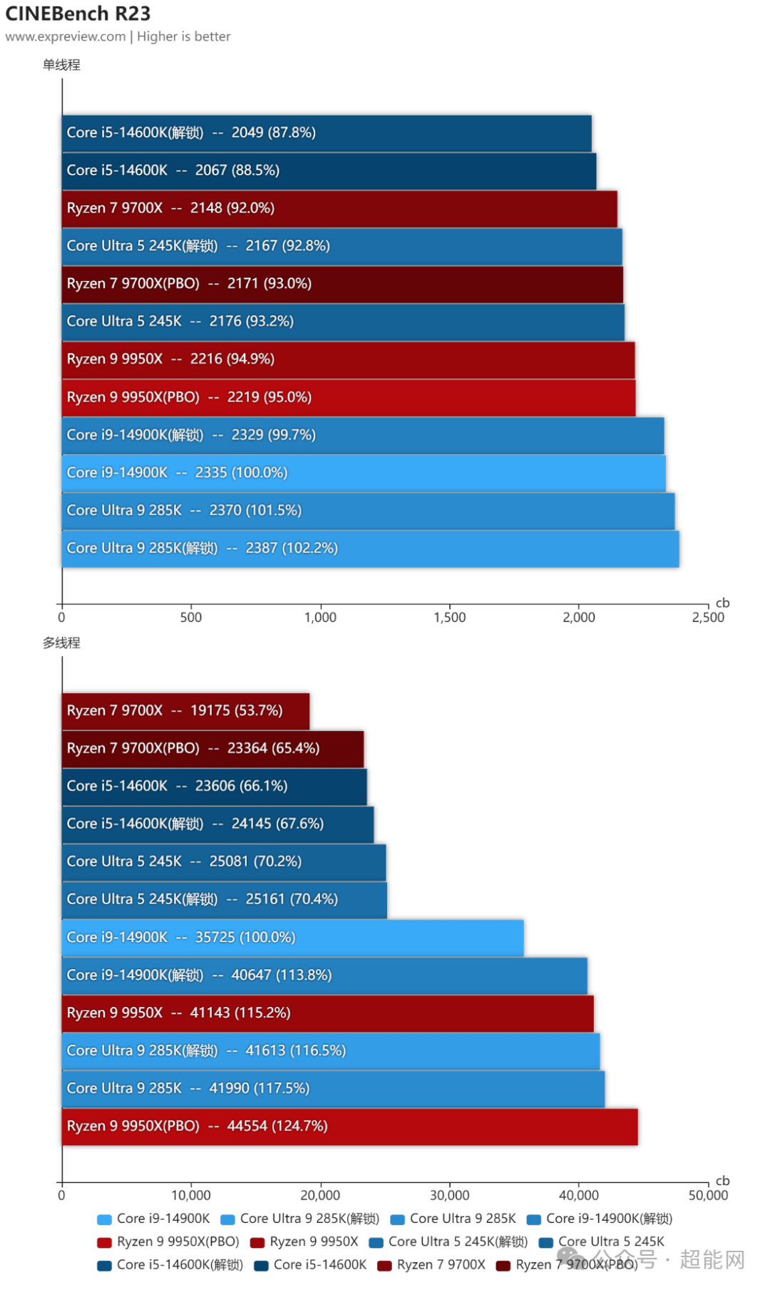 酷睿ultra 9 285k/ultra 5 245k天梯榜首测:e核大提速,能耗比极为出色