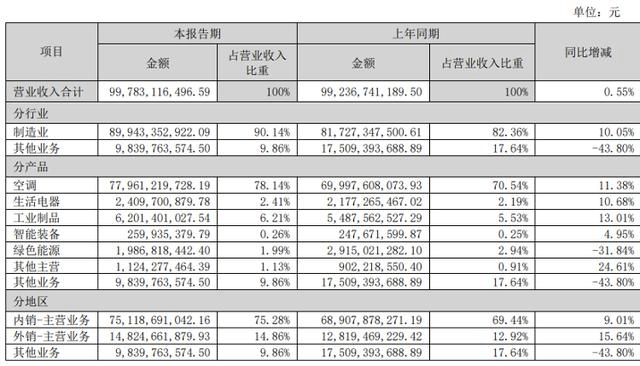 格力造车扶不起的第二增长曲线