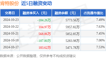 肯特股份：10月23日融资买入792.37万元，融资融券余额5773.56万元