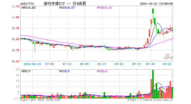 10月23日游戏传媒ETF（517770）份额减少300.00万份，最新份额4494.78万份，最新规模4010.24万元