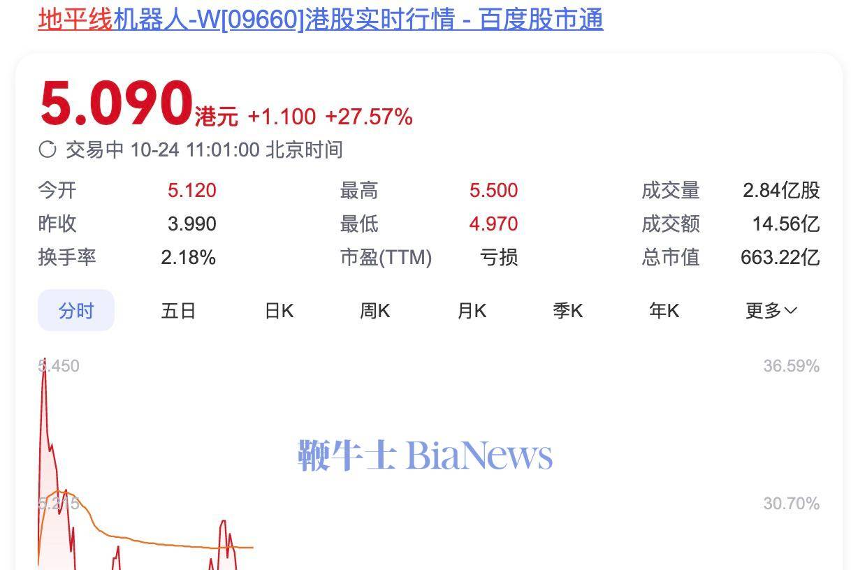 地平线首挂上市大涨27.6%，总市值663亿港元