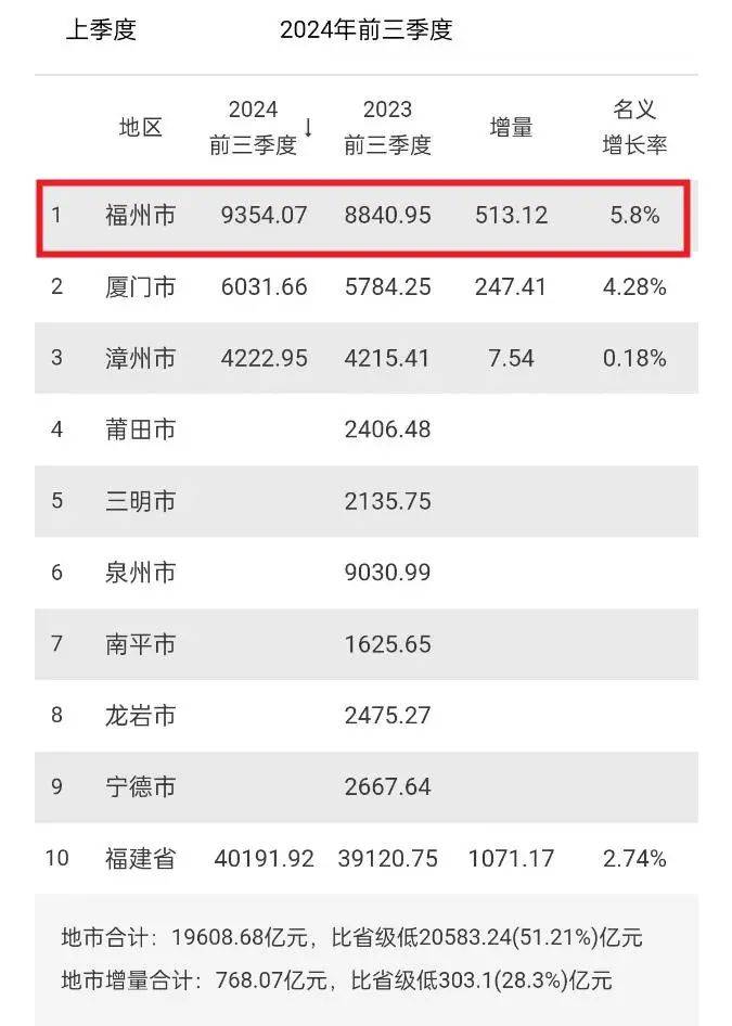 2024全市经济总量达到多少亿元_数据增长6.1%!福州公布2024年三季GDP数据,增量超500亿元