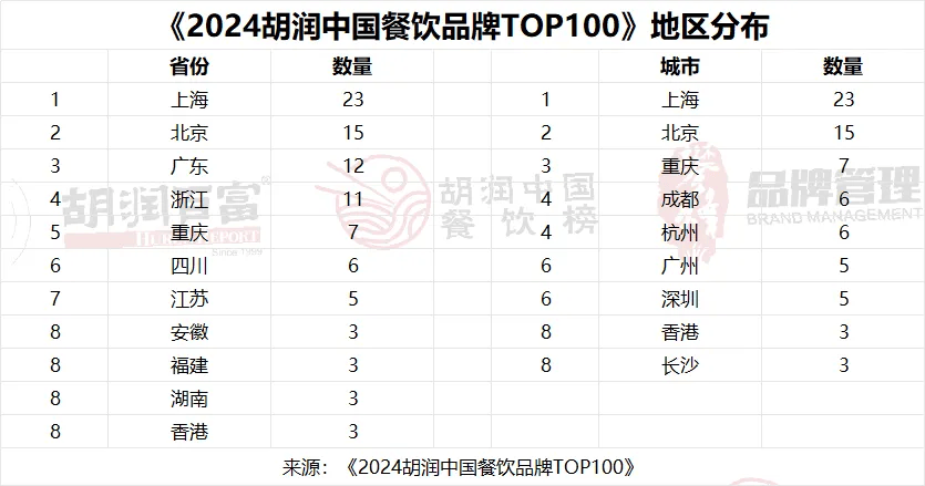 2024胡润中国餐饮品牌百强榜揭晓四川这些品牌b33体育app上榜→(图1)