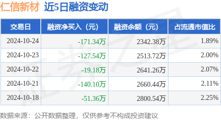 仁信新材：10月24日融资买入160.33万元，融资融券余额2342.38万元