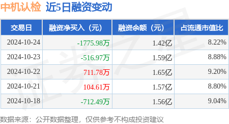 中机认检：10月24日融资买入1774.21万元，融资融券余额1.42亿元