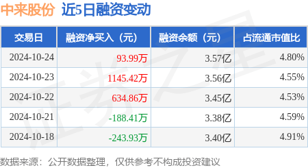 中来股份：10月24日融资净买入93.99万元，连续3日累计净买入1874.27万元