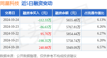 同星科技：10月24日融资买入298.9万元，融资融券余额5661.05万元