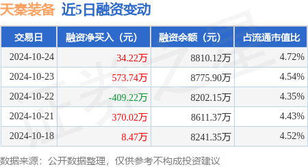 天秦装备：10月24日融资买入998.34万元，融资融券余额8819.85万元