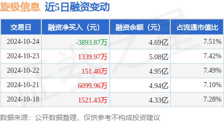 旋极信息：10月24日融资买入6817.04万元，融资融券余额4.69亿元