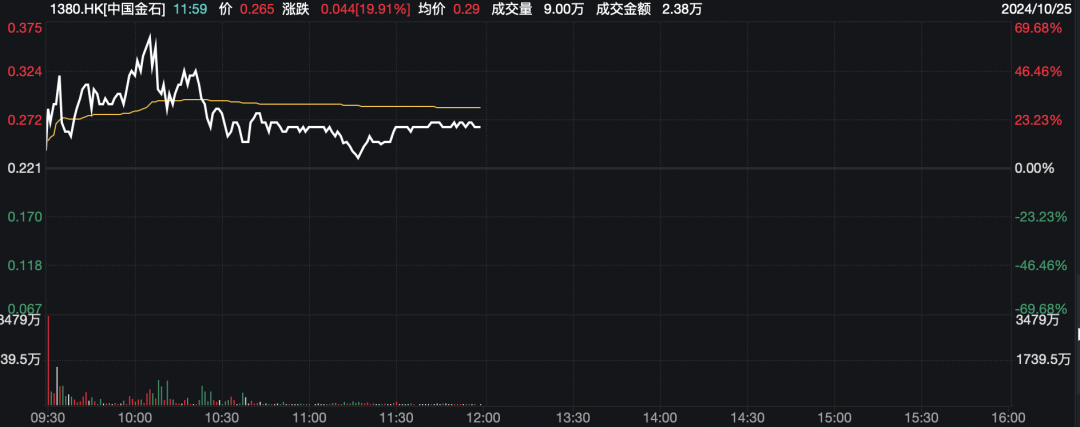 港股又见爆炒！收购智利金矿，中国金石昨日暴涨760%后收涨70%，今日再涨70%回落至20%！成交放大超1900倍