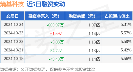 熵基科技：10月24日融资买入328.3万元，融资融券余额1.07亿元