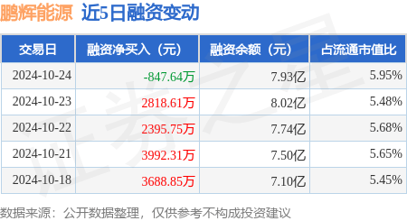 鹏辉能源：10月24日融资买入1.54亿元，融资融券余额7.98亿元