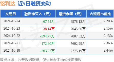 铭利达：10月24日融资买入218.47万元，融资融券余额6995.21万元