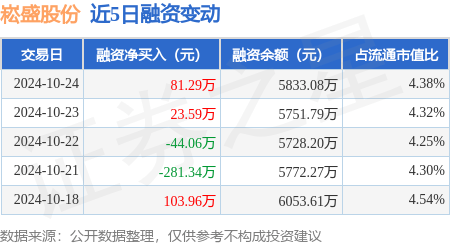 崧盛股份：10月24日融资买入251.33万元，融资融券余额5833.08万元