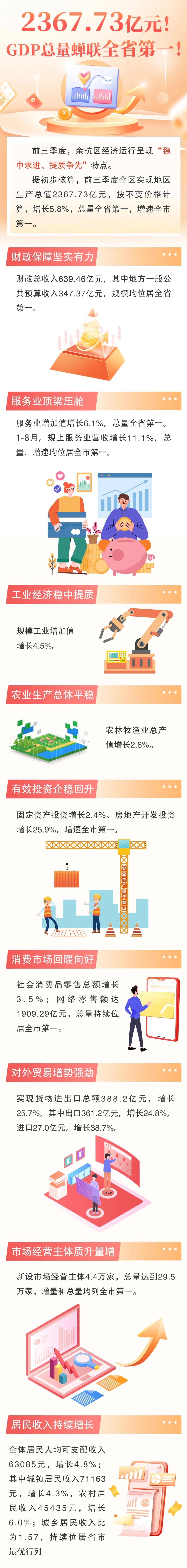 余杭前三季度gdp总量蝉联全省第一