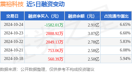 震裕科技：10月24日融券卖出3600股，融资融券余额2.92亿元