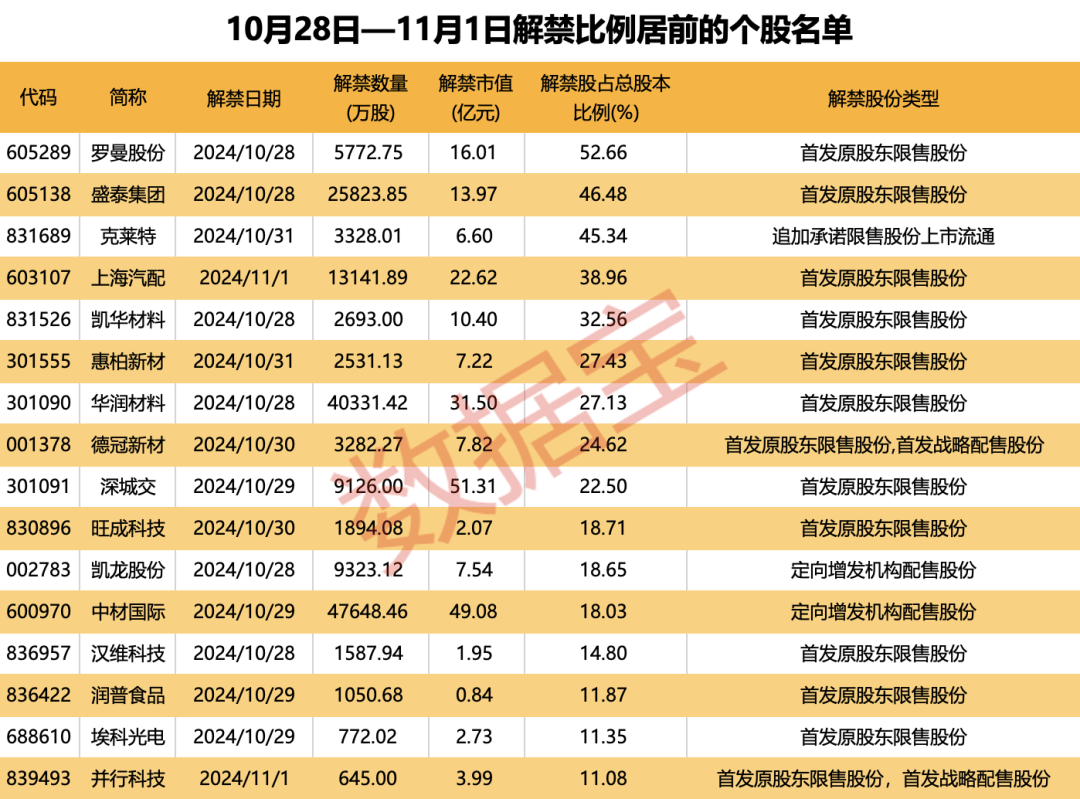 突发大跌，14.68万人爆仓！下周A股近270亿元解禁洪流将至