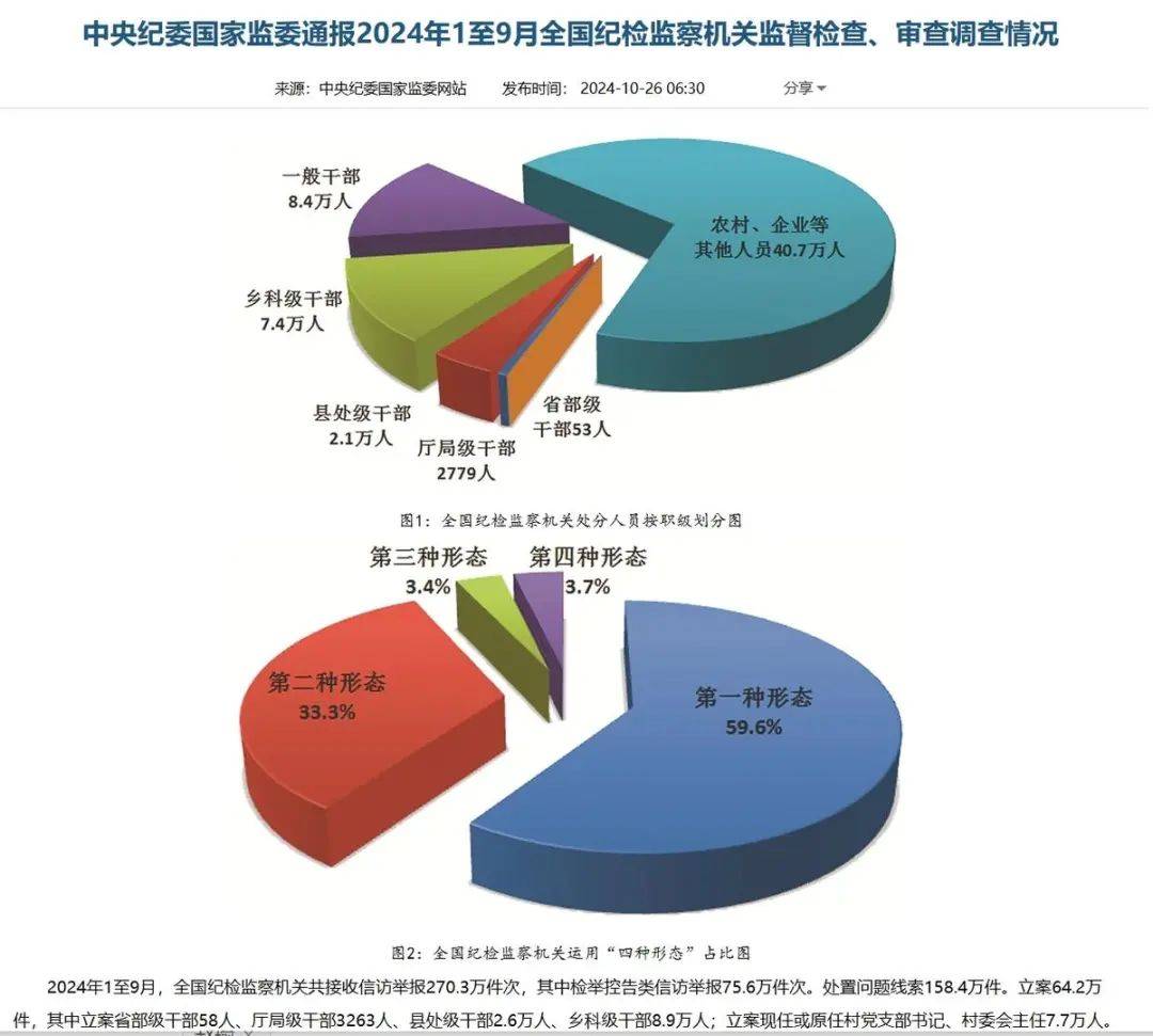 纪委国家监委通报了今年1至9月全国纪检监察机关监督检查,审查调查