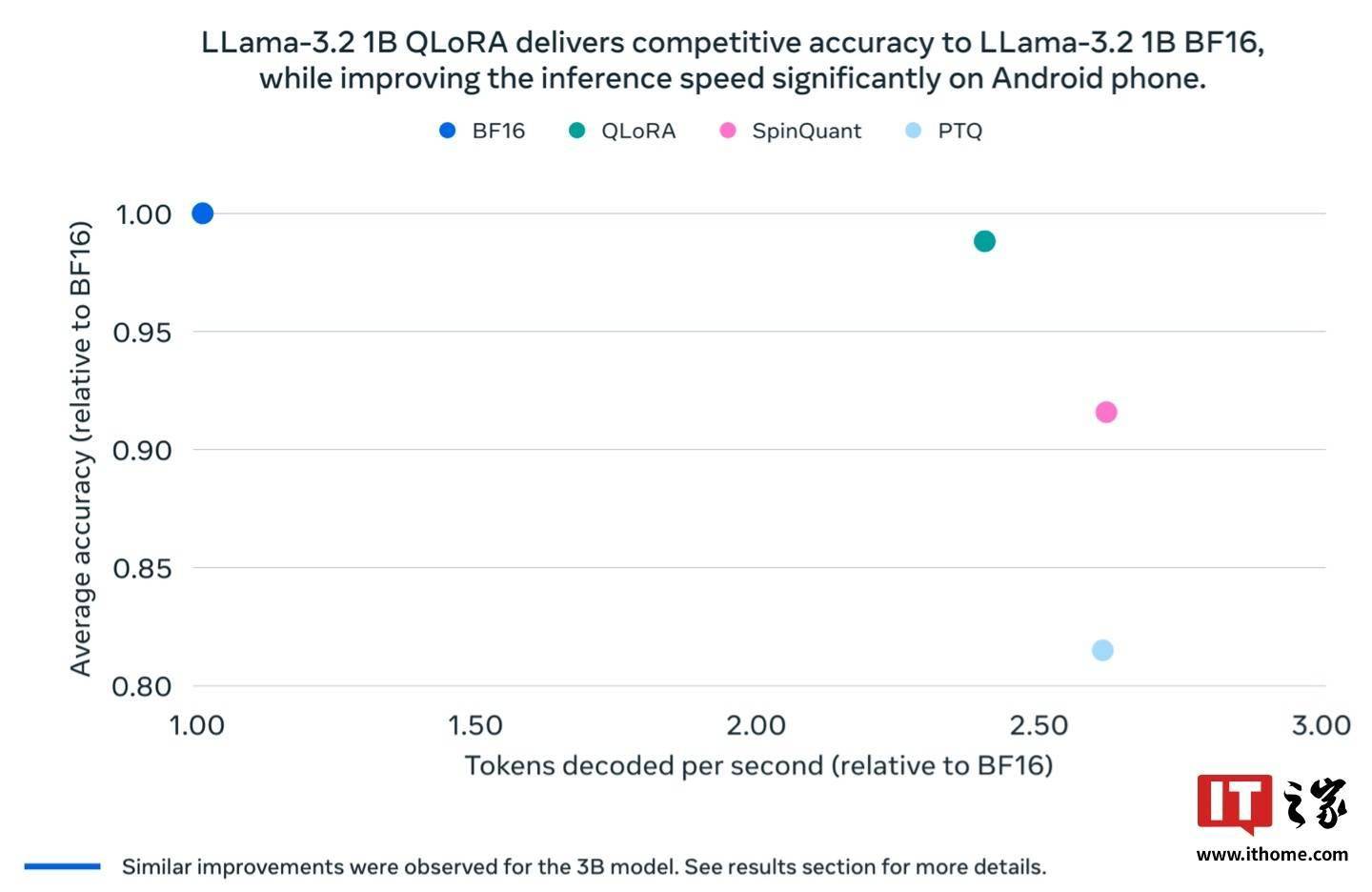 Meta 推出 Llama 3.2 1B/3B 模型量化版，功耗更低