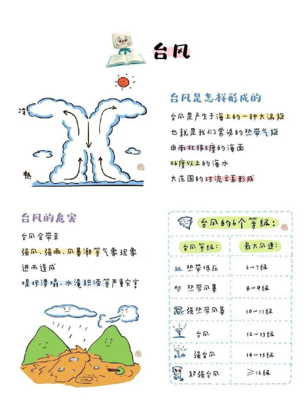 气象科普:气象知识科普图鉴