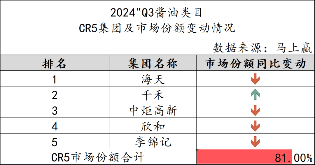 乐鱼体育官网：2024Q3调味品市场回顾(图3)