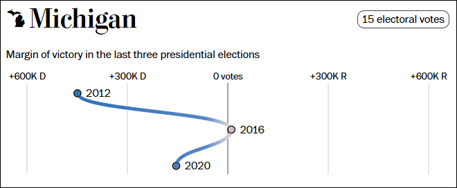 這個民調七大搖擺州全翻紅，特朗普勝算多大？