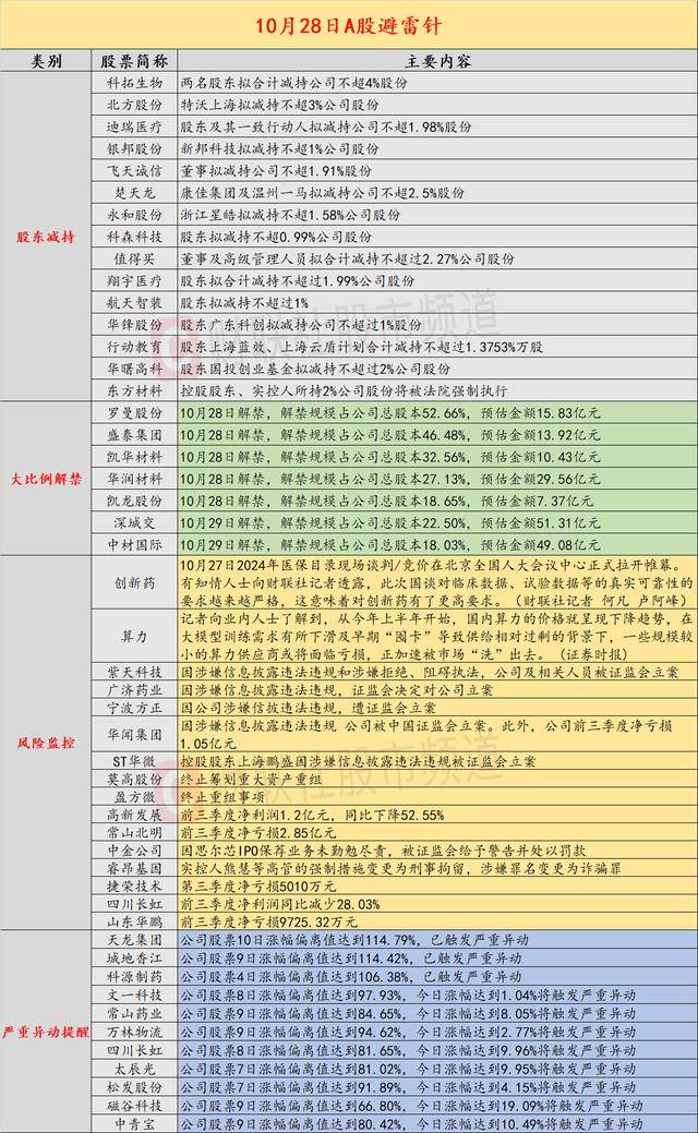 10月28日投资避雷针：五公司被证监会立案 二公司终止重大资产重组