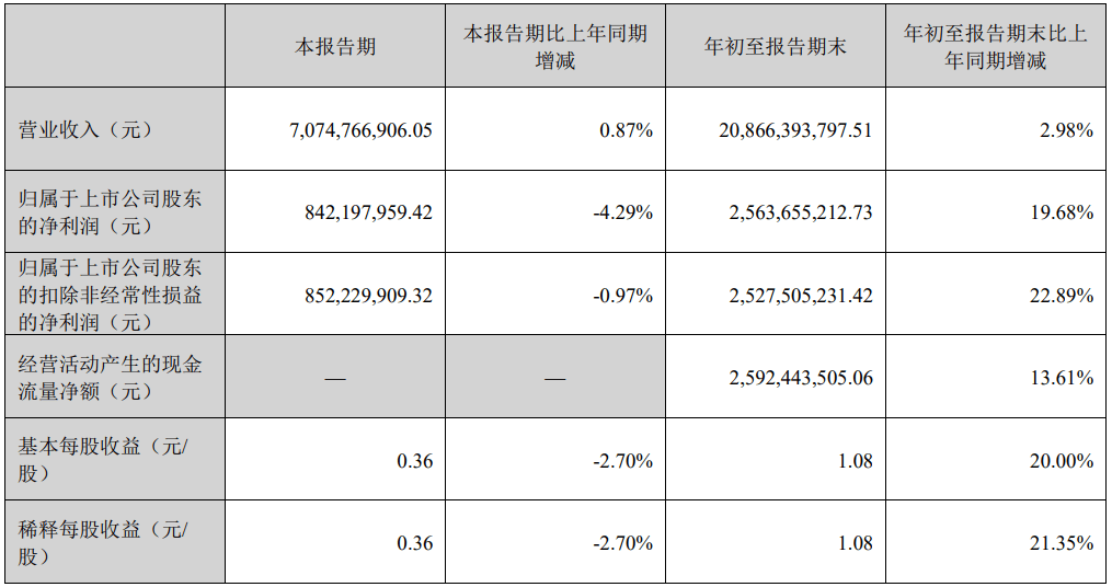 龙佰集团：前三季度净利润25.64亿元，同比增长19.68％