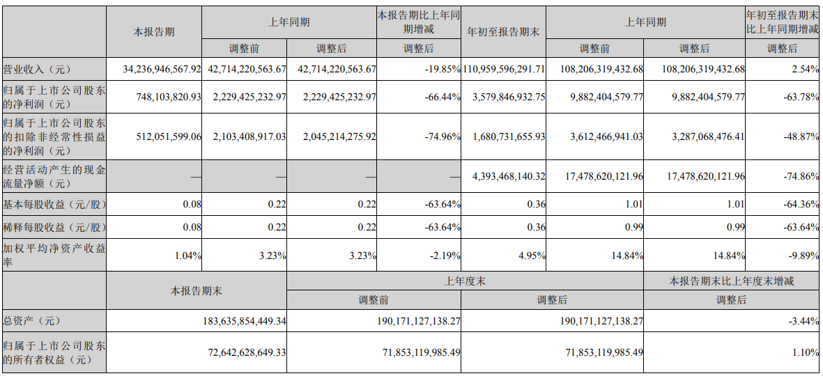 增收不增利，长安汽车前三季度净利35.8亿元，同比降63.78％