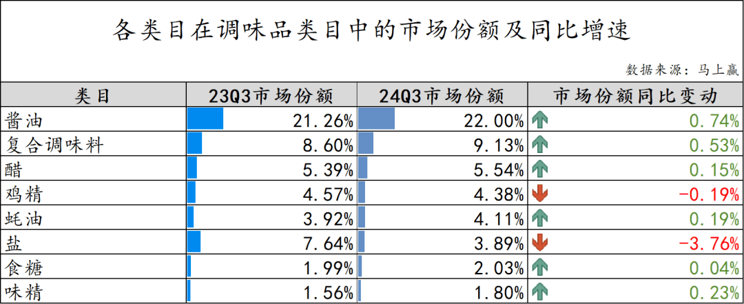 乐鱼体育官网：2024Q3调味品市场回顾(图1)