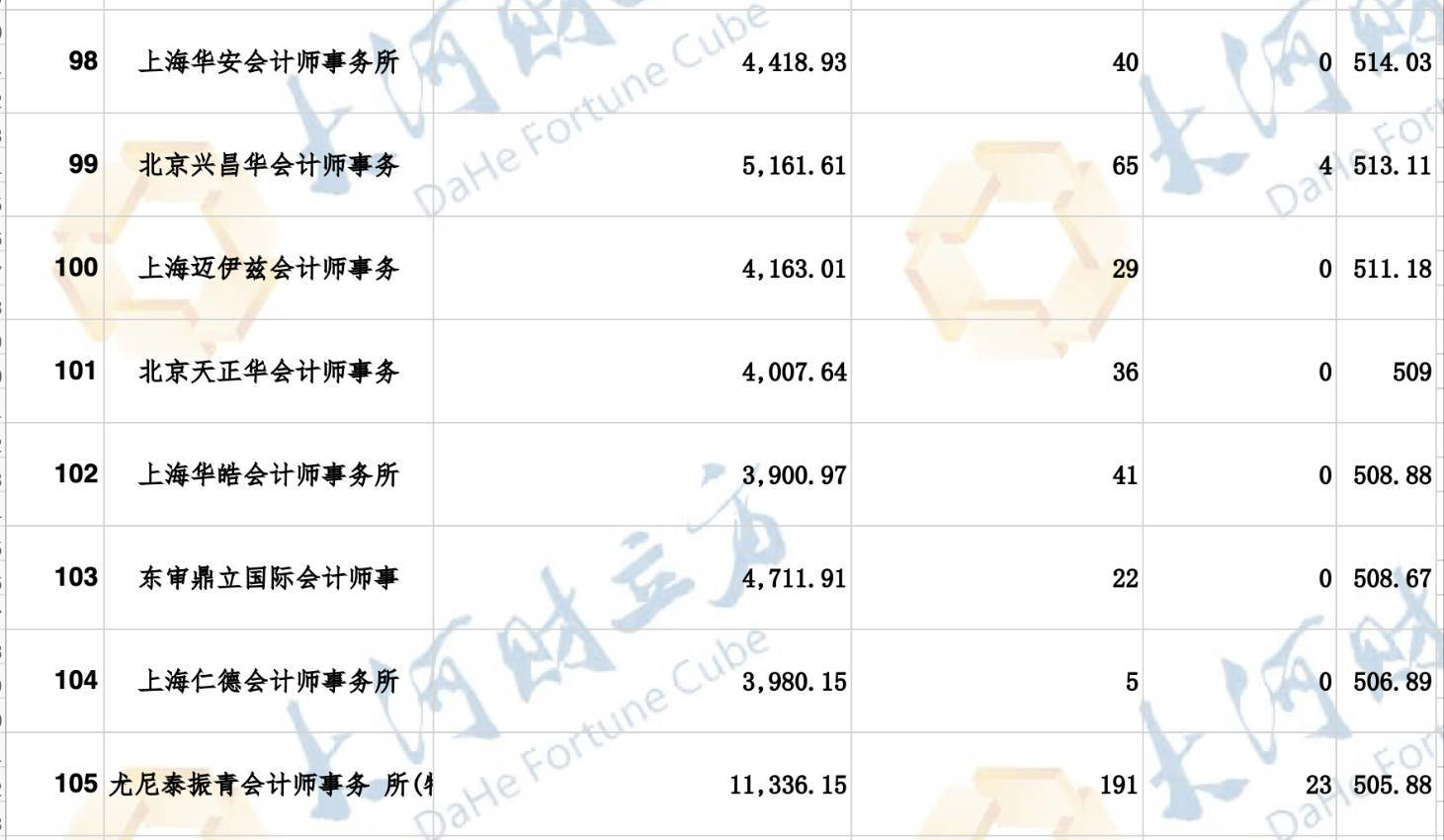 中注协公示会计师事务所综合排名：安永68.14亿营收位居榜首