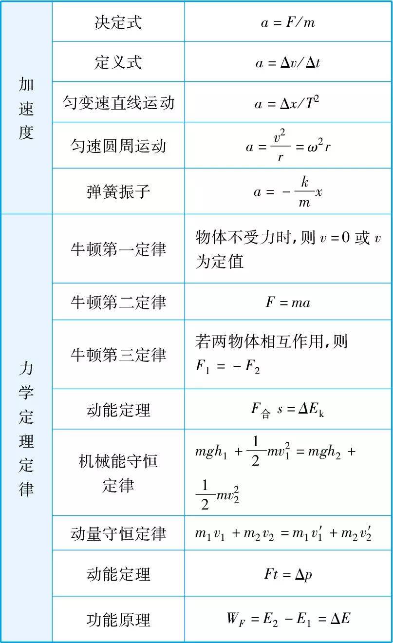 精选版 高中物理公式汇总表!