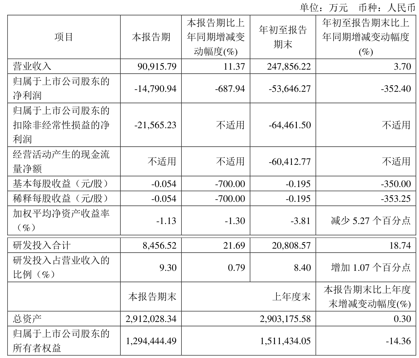 沪硅产业:2024年前三季度亏损536亿元