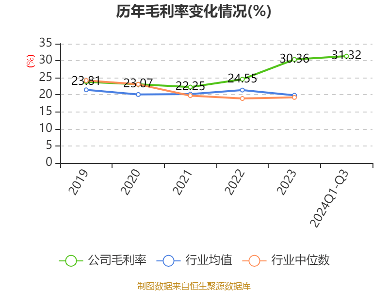 阳光电源:2024年前三季度净利润76.00亿元 同比增长5.21% 阳光电源:2024年前三季度净利润76.00亿元 同比增长5.21%