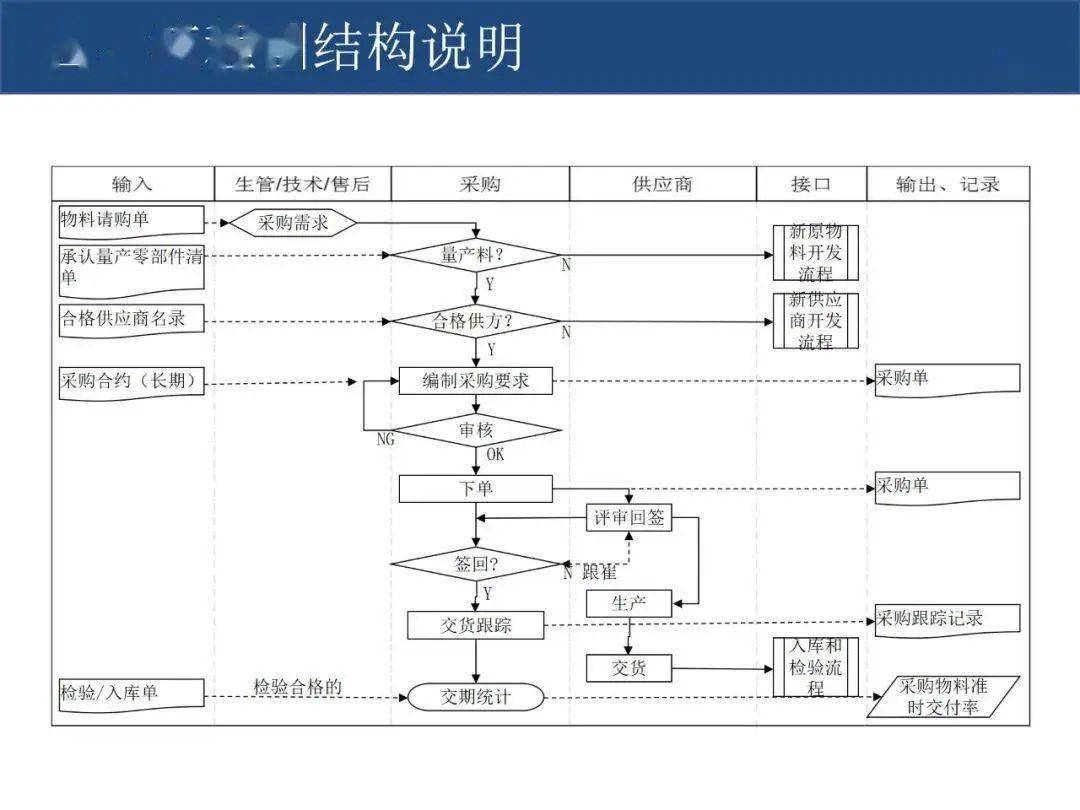 干货 | 作业标准化(sop)流程图制作规范