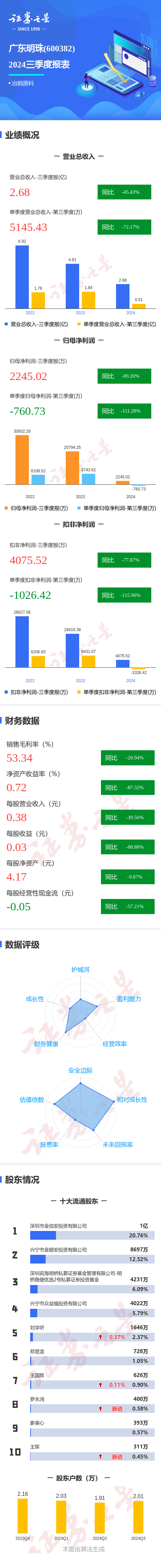图解广东明珠三季报:第三季度单季净利润同比减111.28%