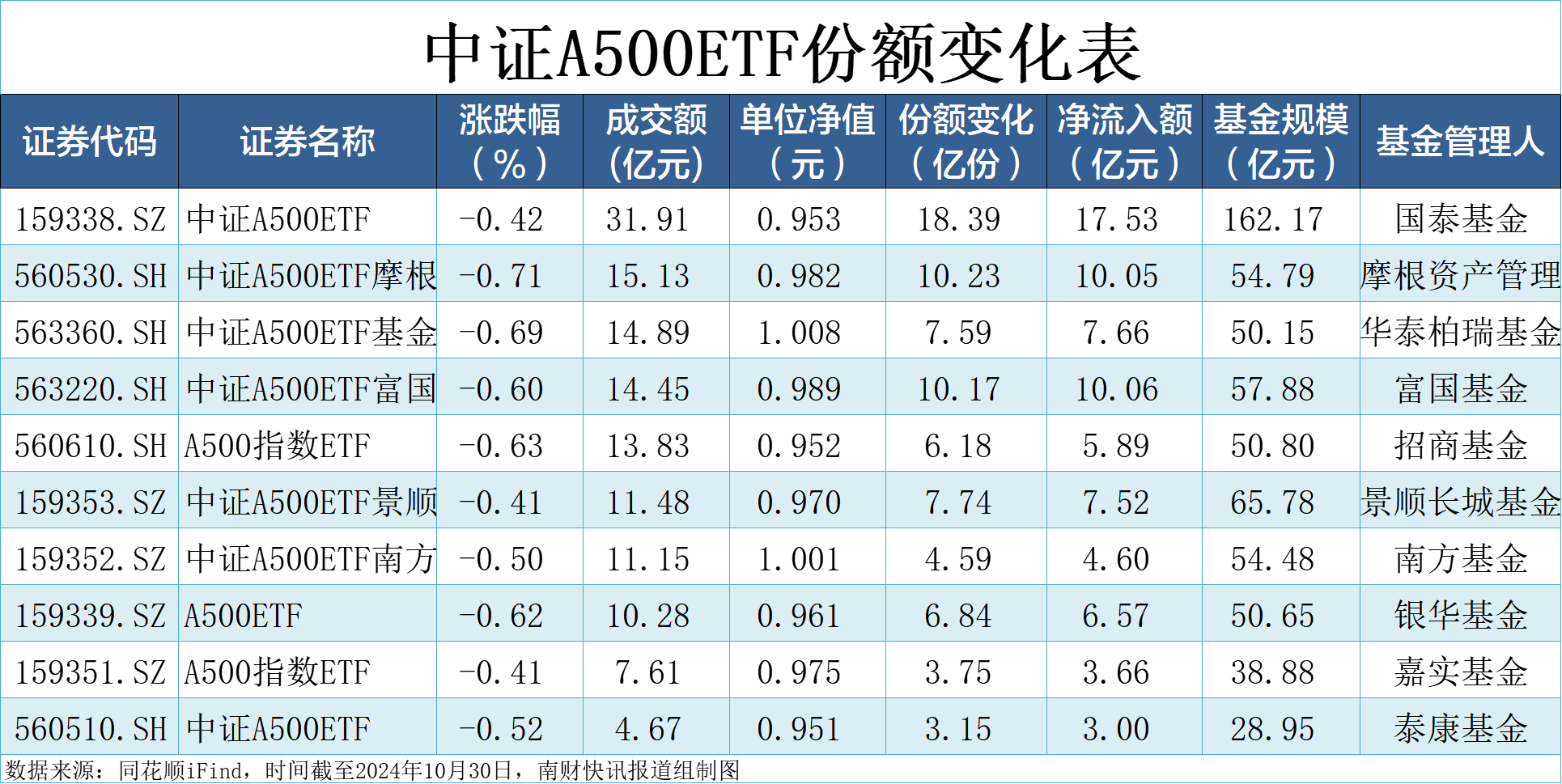 最快千亿指数基金诞生,中证a500指数基金规模1035亿元,10只etf总成交