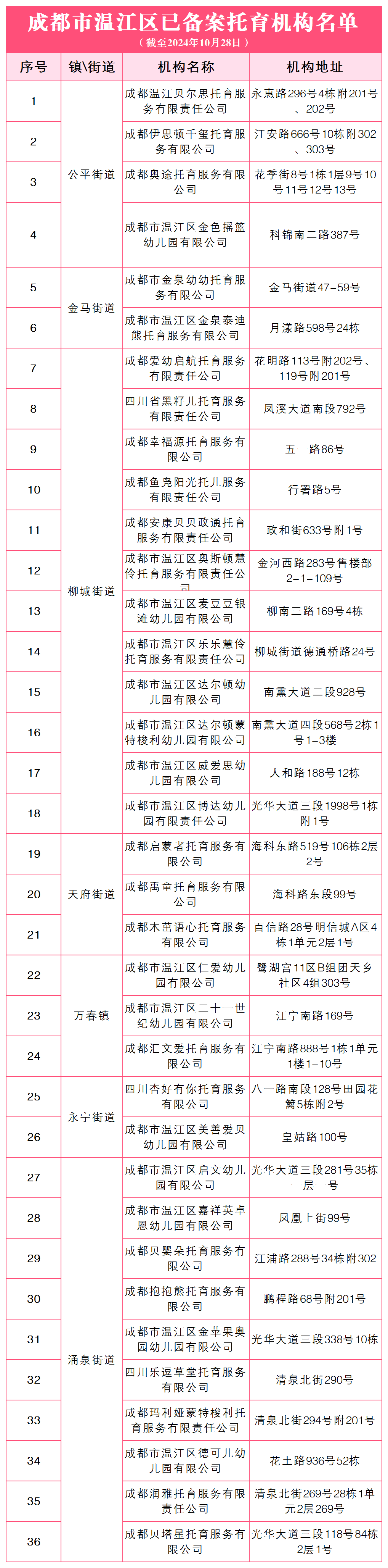 温江区备案托育机构名单来了_服务_成都市_幼儿园